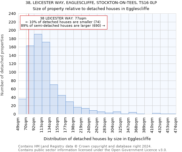 38, LEICESTER WAY, EAGLESCLIFFE, STOCKTON-ON-TEES, TS16 0LP: Size of property relative to detached houses in Egglescliffe