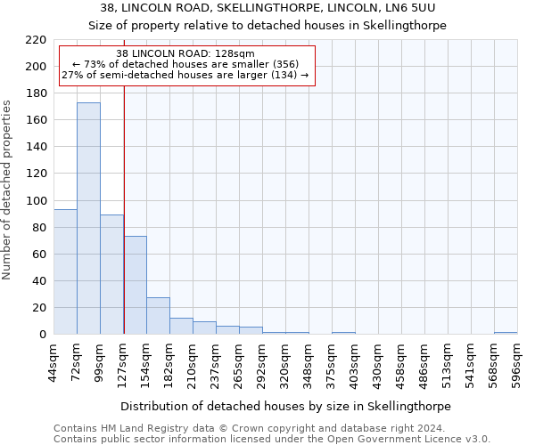 38, LINCOLN ROAD, SKELLINGTHORPE, LINCOLN, LN6 5UU: Size of property relative to detached houses in Skellingthorpe