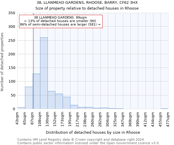 38, LLANMEAD GARDENS, RHOOSE, BARRY, CF62 3HX: Size of property relative to detached houses in Rhoose