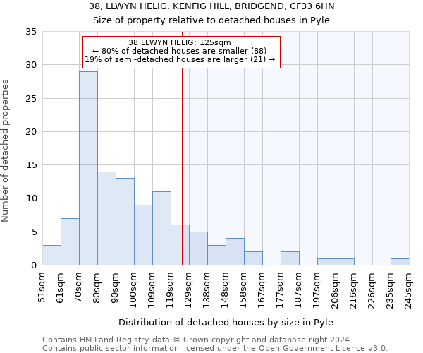 38, LLWYN HELIG, KENFIG HILL, BRIDGEND, CF33 6HN: Size of property relative to detached houses in Pyle