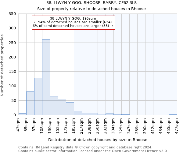 38, LLWYN Y GOG, RHOOSE, BARRY, CF62 3LS: Size of property relative to detached houses in Rhoose