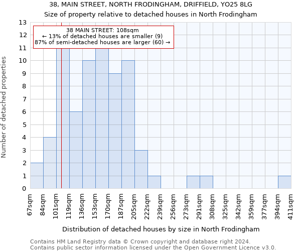 38, MAIN STREET, NORTH FRODINGHAM, DRIFFIELD, YO25 8LG: Size of property relative to detached houses in North Frodingham