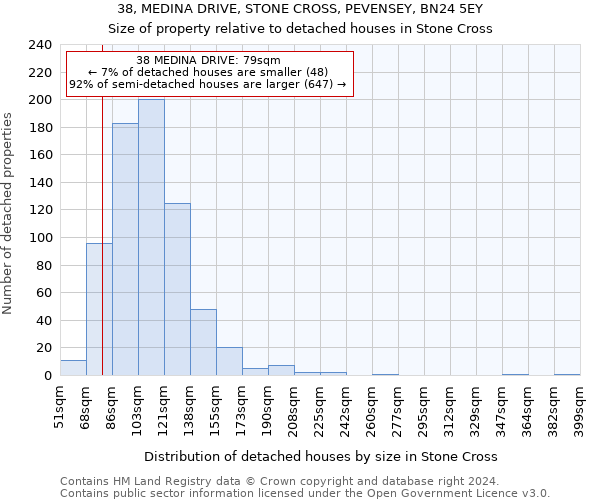 38, MEDINA DRIVE, STONE CROSS, PEVENSEY, BN24 5EY: Size of property relative to detached houses in Stone Cross