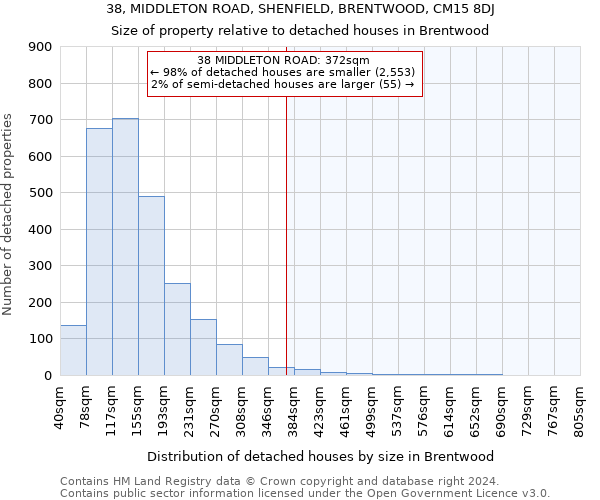 38, MIDDLETON ROAD, SHENFIELD, BRENTWOOD, CM15 8DJ: Size of property relative to detached houses in Brentwood