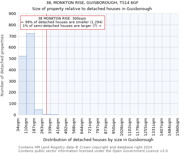 38, MONKTON RISE, GUISBOROUGH, TS14 6GF: Size of property relative to detached houses in Guisborough