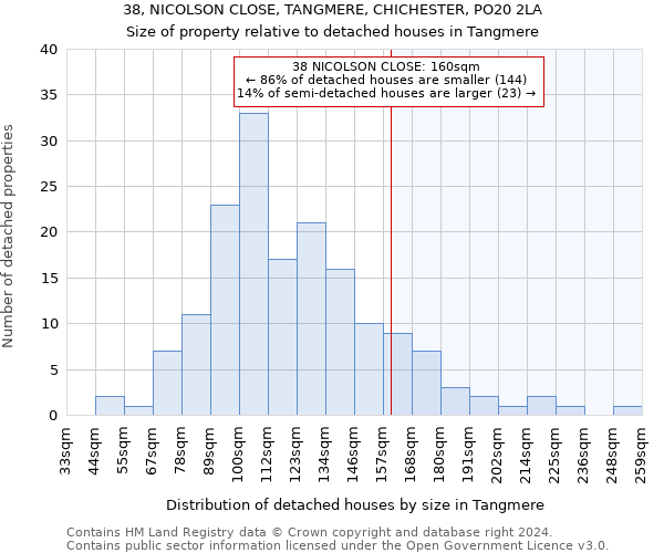 38, NICOLSON CLOSE, TANGMERE, CHICHESTER, PO20 2LA: Size of property relative to detached houses in Tangmere