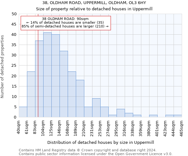 38, OLDHAM ROAD, UPPERMILL, OLDHAM, OL3 6HY: Size of property relative to detached houses in Uppermill