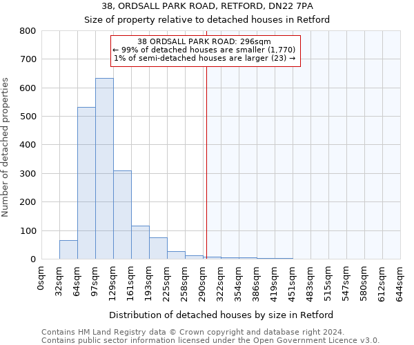 38, ORDSALL PARK ROAD, RETFORD, DN22 7PA: Size of property relative to detached houses in Retford