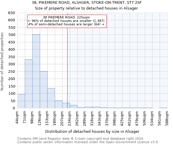 38, PIKEMERE ROAD, ALSAGER, STOKE-ON-TRENT, ST7 2SF: Size of property relative to detached houses in Alsager