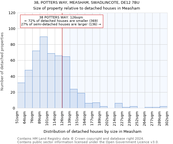 38, POTTERS WAY, MEASHAM, SWADLINCOTE, DE12 7BU: Size of property relative to detached houses in Measham