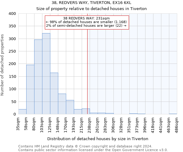 38, REDVERS WAY, TIVERTON, EX16 6XL: Size of property relative to detached houses in Tiverton