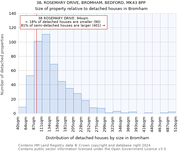 38, ROSEMARY DRIVE, BROMHAM, BEDFORD, MK43 8PP: Size of property relative to detached houses in Bromham