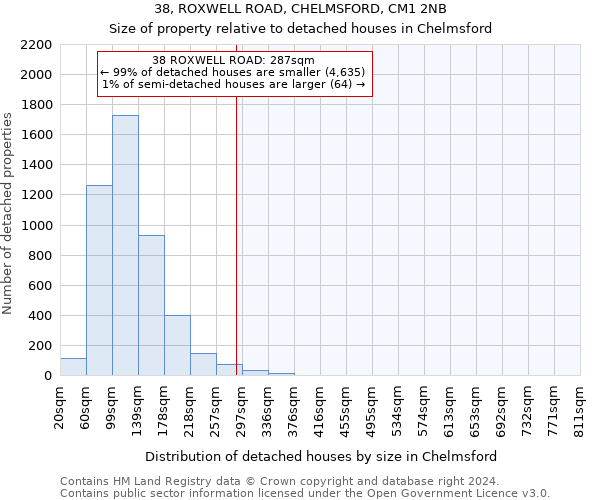 38, ROXWELL ROAD, CHELMSFORD, CM1 2NB: Size of property relative to detached houses in Chelmsford