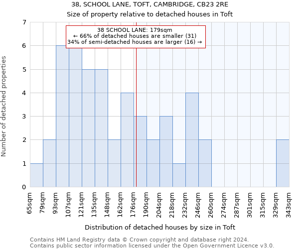 38, SCHOOL LANE, TOFT, CAMBRIDGE, CB23 2RE: Size of property relative to detached houses in Toft