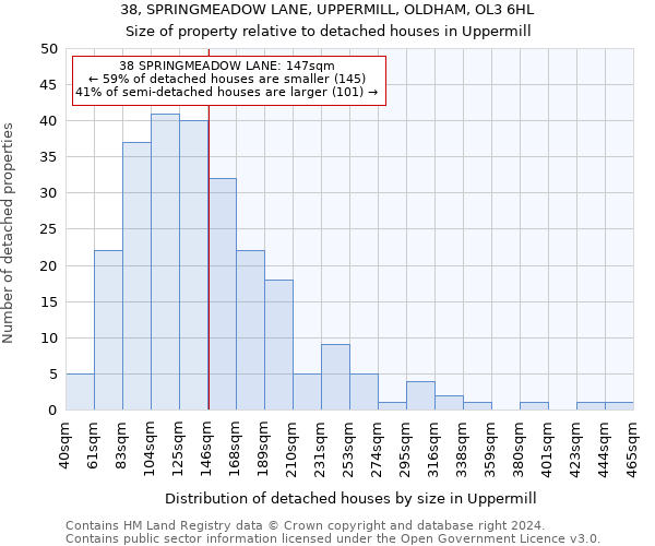 38, SPRINGMEADOW LANE, UPPERMILL, OLDHAM, OL3 6HL: Size of property relative to detached houses in Uppermill