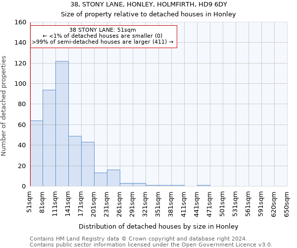 38, STONY LANE, HONLEY, HOLMFIRTH, HD9 6DY: Size of property relative to detached houses in Honley