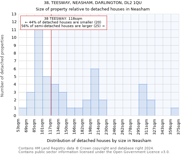 38, TEESWAY, NEASHAM, DARLINGTON, DL2 1QU: Size of property relative to detached houses in Neasham