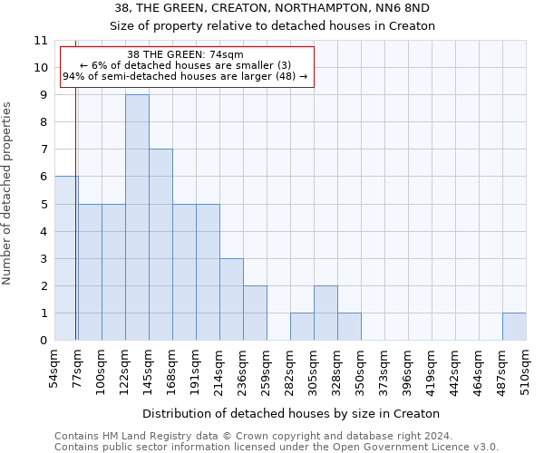 38, THE GREEN, CREATON, NORTHAMPTON, NN6 8ND: Size of property relative to detached houses in Creaton