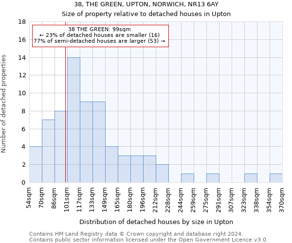 38, THE GREEN, UPTON, NORWICH, NR13 6AY: Size of property relative to detached houses in Upton