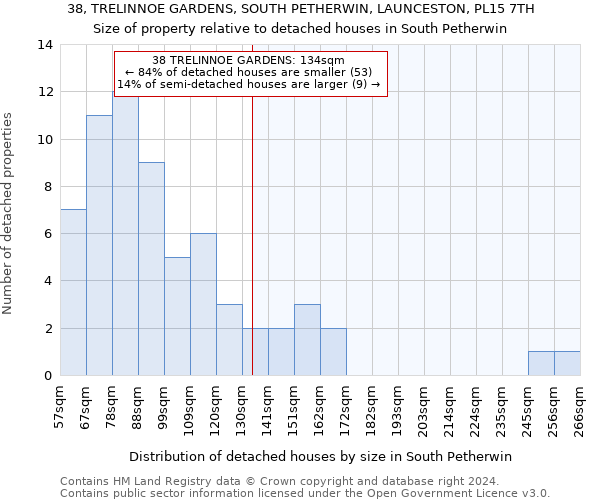 38, TRELINNOE GARDENS, SOUTH PETHERWIN, LAUNCESTON, PL15 7TH: Size of property relative to detached houses in South Petherwin