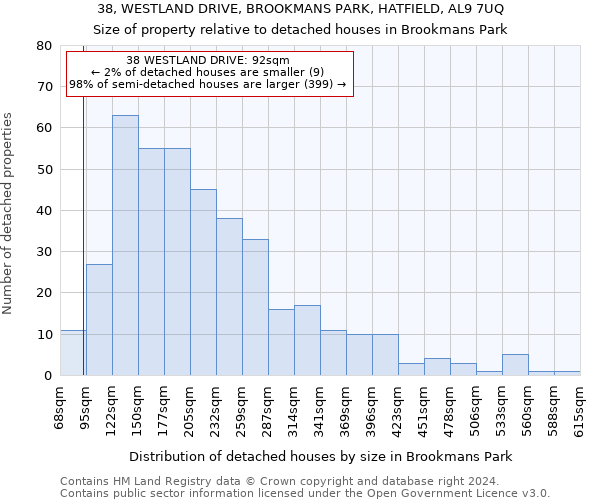 38, WESTLAND DRIVE, BROOKMANS PARK, HATFIELD, AL9 7UQ: Size of property relative to detached houses in Brookmans Park