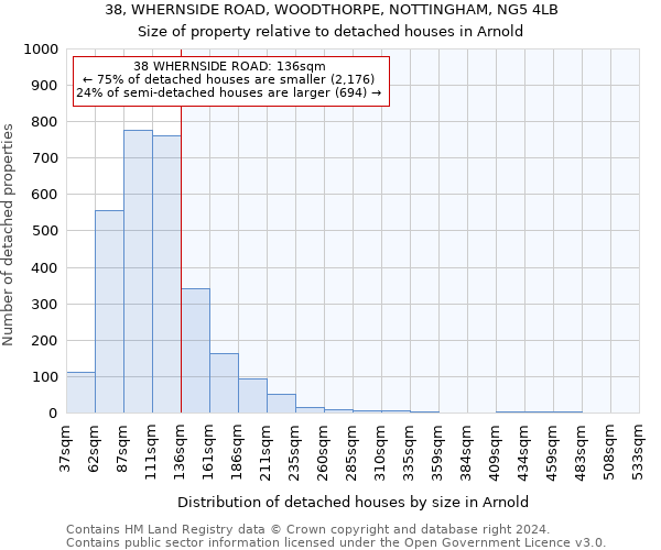 38, WHERNSIDE ROAD, WOODTHORPE, NOTTINGHAM, NG5 4LB: Size of property relative to detached houses in Arnold