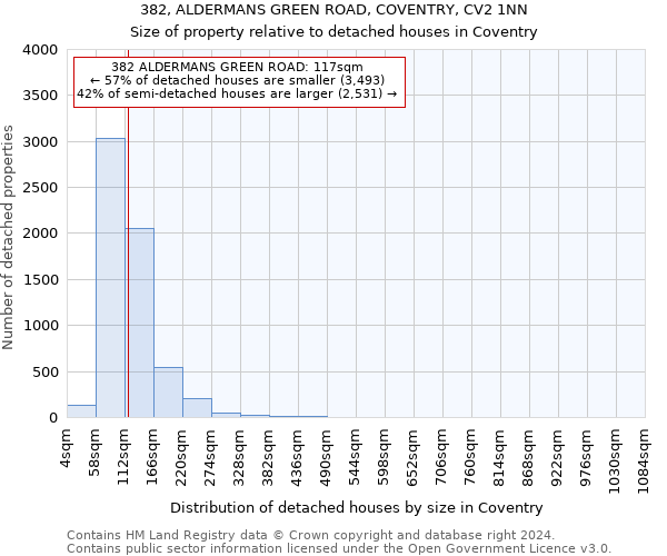 382, ALDERMANS GREEN ROAD, COVENTRY, CV2 1NN: Size of property relative to detached houses in Coventry