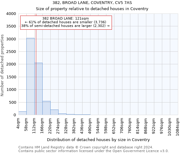 382, BROAD LANE, COVENTRY, CV5 7AS: Size of property relative to detached houses in Coventry