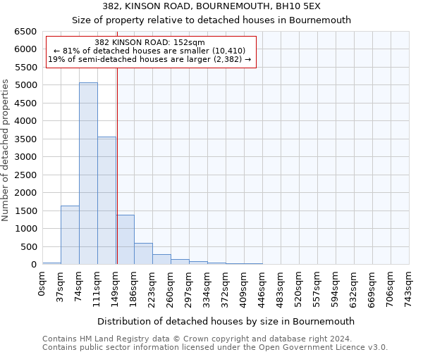 382, KINSON ROAD, BOURNEMOUTH, BH10 5EX: Size of property relative to detached houses in Bournemouth