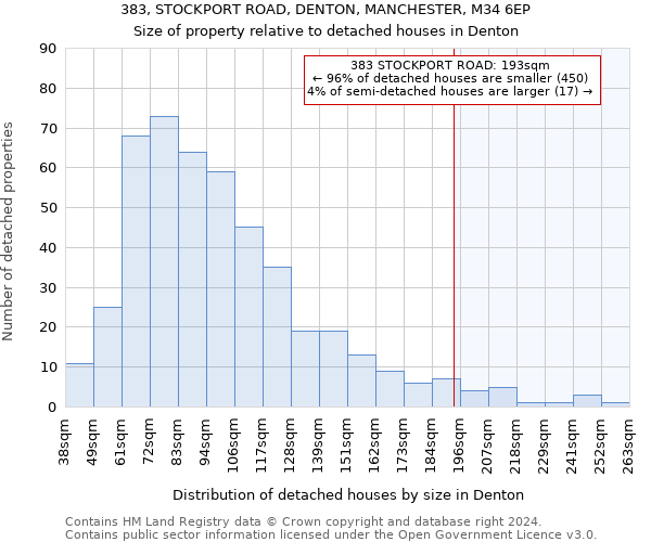 383, STOCKPORT ROAD, DENTON, MANCHESTER, M34 6EP: Size of property relative to detached houses in Denton