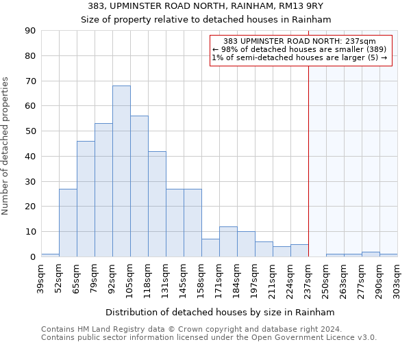 383, UPMINSTER ROAD NORTH, RAINHAM, RM13 9RY: Size of property relative to detached houses in Rainham