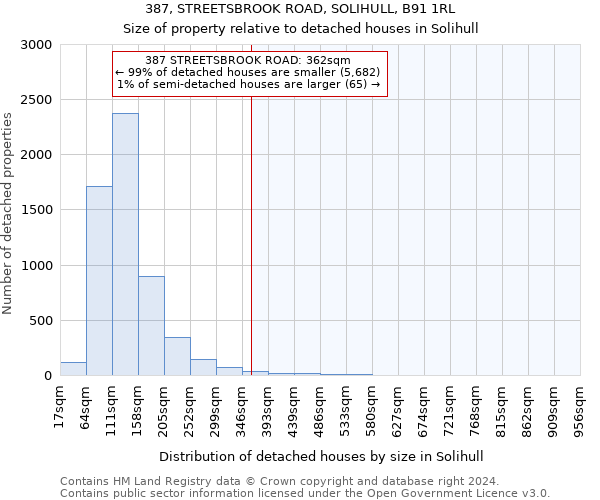 387, STREETSBROOK ROAD, SOLIHULL, B91 1RL: Size of property relative to detached houses in Solihull