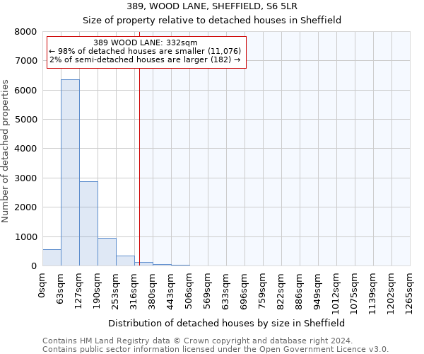 389, WOOD LANE, SHEFFIELD, S6 5LR: Size of property relative to detached houses in Sheffield