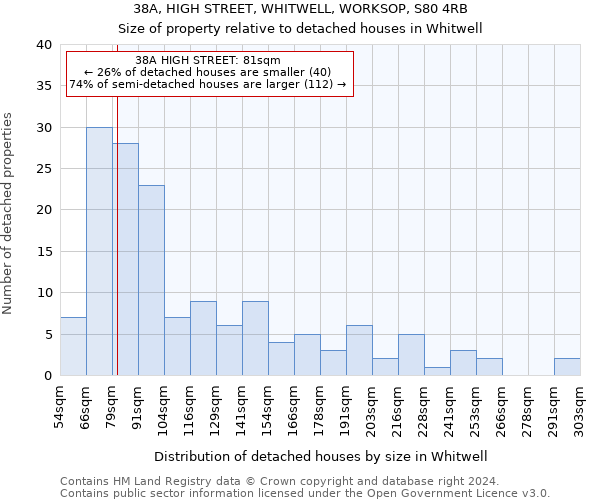 38A, HIGH STREET, WHITWELL, WORKSOP, S80 4RB: Size of property relative to detached houses in Whitwell