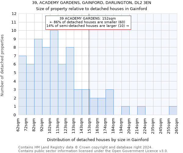 39, ACADEMY GARDENS, GAINFORD, DARLINGTON, DL2 3EN: Size of property relative to detached houses in Gainford