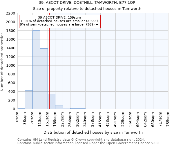 39, ASCOT DRIVE, DOSTHILL, TAMWORTH, B77 1QP: Size of property relative to detached houses in Tamworth