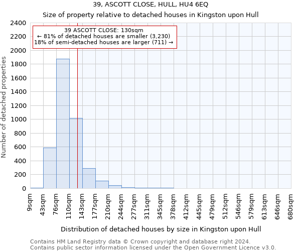 39, ASCOTT CLOSE, HULL, HU4 6EQ: Size of property relative to detached houses in Kingston upon Hull