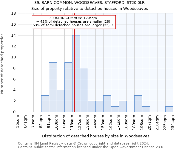 39, BARN COMMON, WOODSEAVES, STAFFORD, ST20 0LR: Size of property relative to detached houses in Woodseaves