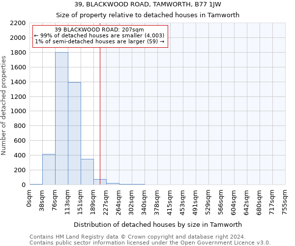 39, BLACKWOOD ROAD, TAMWORTH, B77 1JW: Size of property relative to detached houses in Tamworth