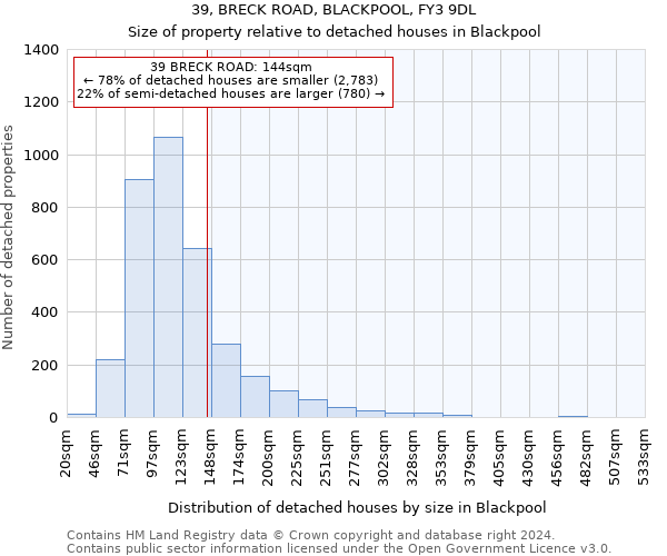 39, BRECK ROAD, BLACKPOOL, FY3 9DL: Size of property relative to detached houses in Blackpool