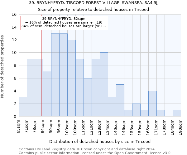 39, BRYNHYFRYD, TIRCOED FOREST VILLAGE, SWANSEA, SA4 9JJ: Size of property relative to detached houses in Tircoed