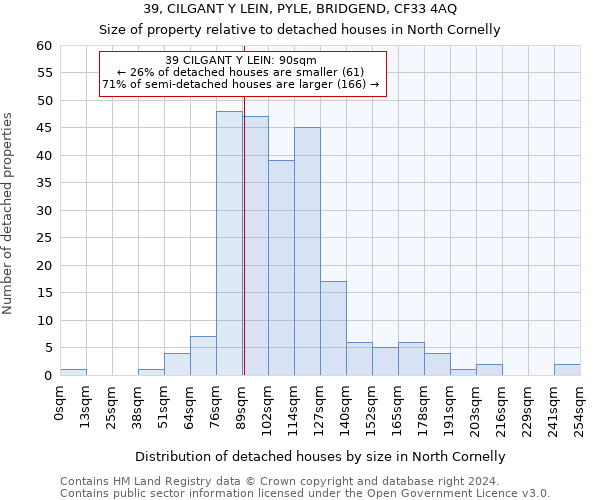 39, CILGANT Y LEIN, PYLE, BRIDGEND, CF33 4AQ: Size of property relative to detached houses in North Cornelly