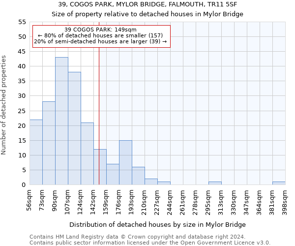 39, COGOS PARK, MYLOR BRIDGE, FALMOUTH, TR11 5SF: Size of property relative to detached houses in Mylor Bridge