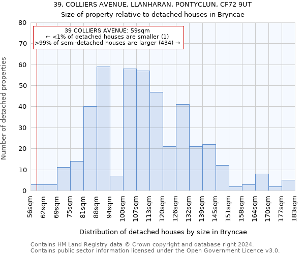 39, COLLIERS AVENUE, LLANHARAN, PONTYCLUN, CF72 9UT: Size of property relative to detached houses in Bryncae