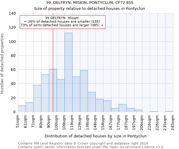 39, DELFRYN, MISKIN, PONTYCLUN, CF72 8SS: Size of property relative to detached houses in Pontyclun