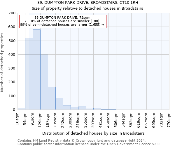 39, DUMPTON PARK DRIVE, BROADSTAIRS, CT10 1RH: Size of property relative to detached houses in Broadstairs