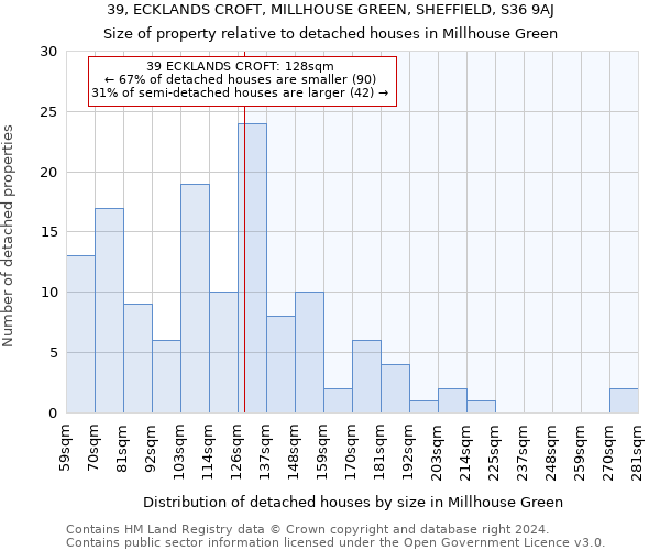 39, ECKLANDS CROFT, MILLHOUSE GREEN, SHEFFIELD, S36 9AJ: Size of property relative to detached houses in Millhouse Green