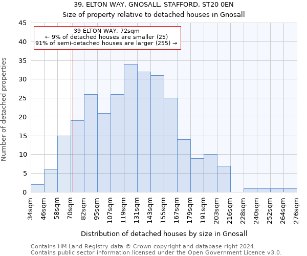 39, ELTON WAY, GNOSALL, STAFFORD, ST20 0EN: Size of property relative to detached houses in Gnosall