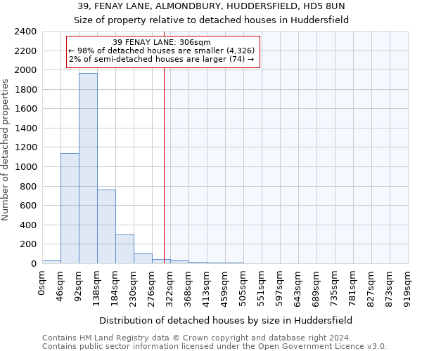 39, FENAY LANE, ALMONDBURY, HUDDERSFIELD, HD5 8UN: Size of property relative to detached houses in Huddersfield