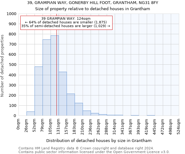 39, GRAMPIAN WAY, GONERBY HILL FOOT, GRANTHAM, NG31 8FY: Size of property relative to detached houses in Grantham